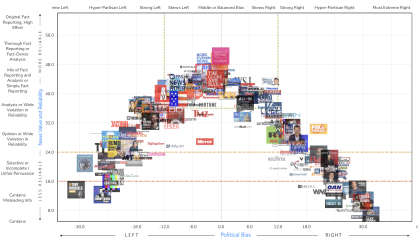 Ad Fontes Media Chart