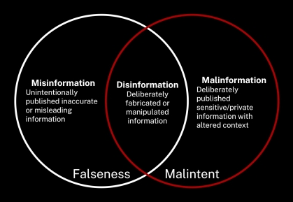 Ven Diagramm visualizing mis, dis, and mal information